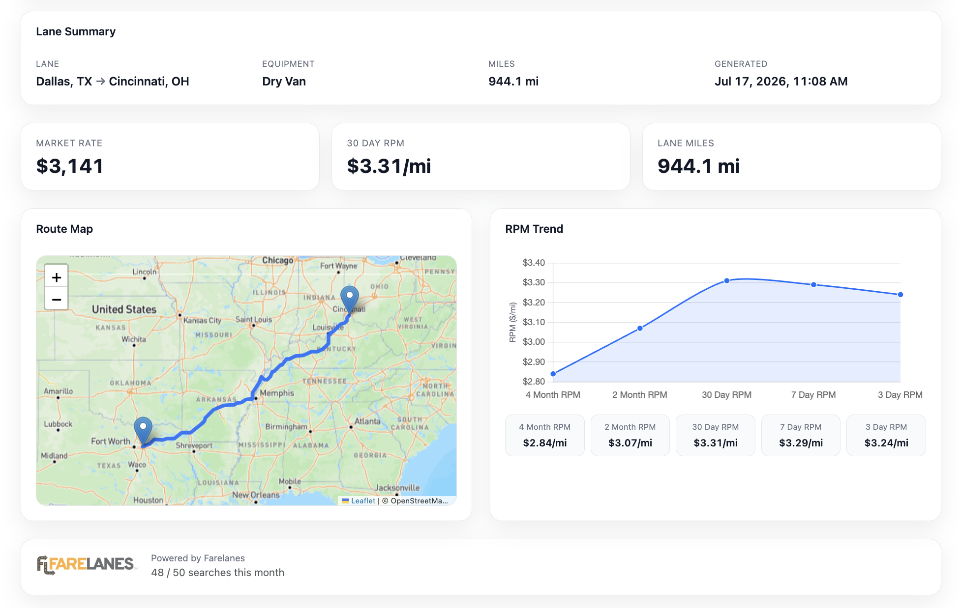 Trulos LaneVision showing lane summary, market rate, 30-day RPM, route map, and RPM trend for a Dallas to Cincinnati dry van lane.